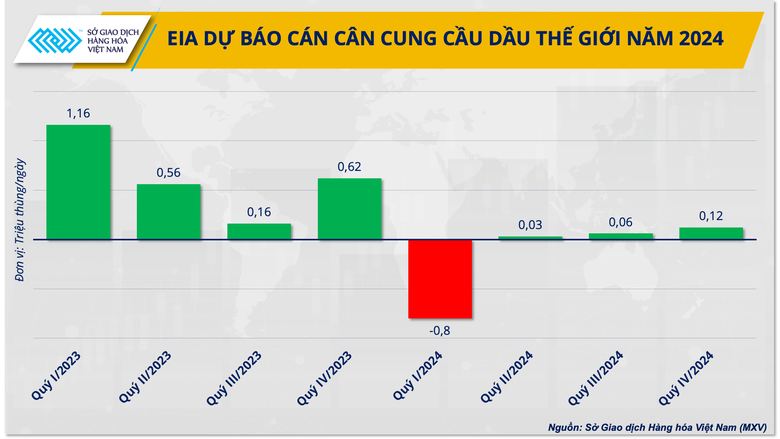 Thị trường xăng dầu năm 2024 liệu đ&atilde; hết "s&oacute;ng gi&oacute;"? - Ảnh 2.