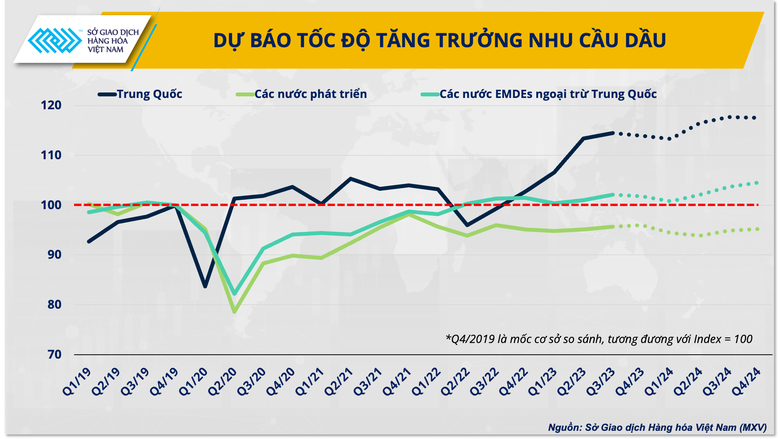 Thị trường xăng dầu năm 2024 liệu đ&atilde; hết "s&oacute;ng gi&oacute;"? - Ảnh 3.