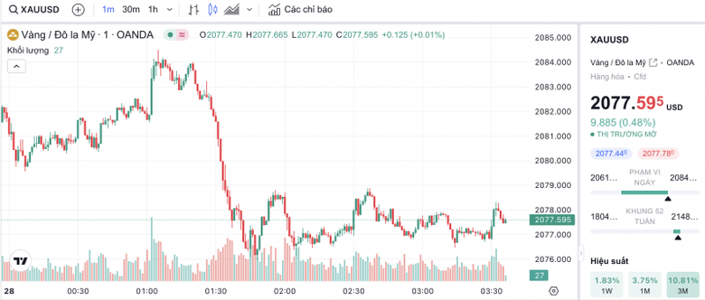Vàng tăng phi mã - Ảnh 2. Vàng tăng phi mã - Ảnh 2.