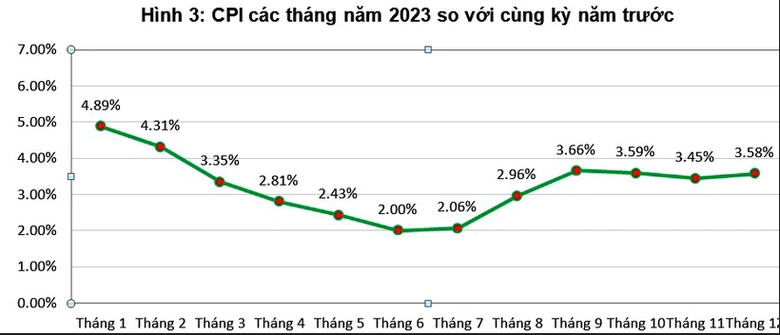 CPI Việt Nam 2023 tăng 3,25%, GDP tăng 5,05% - Ảnh 2. CPI Việt Nam 2023 tăng 3,25%, GDP tăng 5,05% - Ảnh 2.