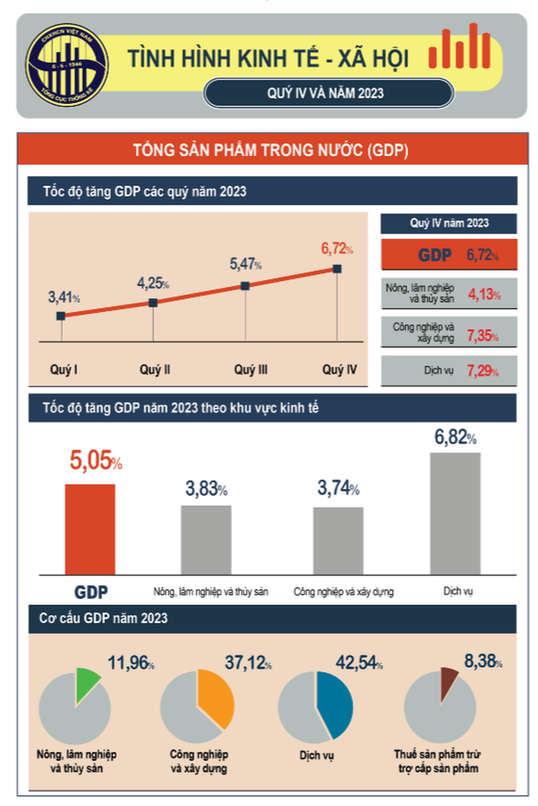 CPI Việt Nam 2023 tăng 3,25%, GDP tăng 5,05% - Ảnh 1. CPI Việt Nam 2023 tăng 3,25%, GDP tăng 5,05% - Ảnh 1.