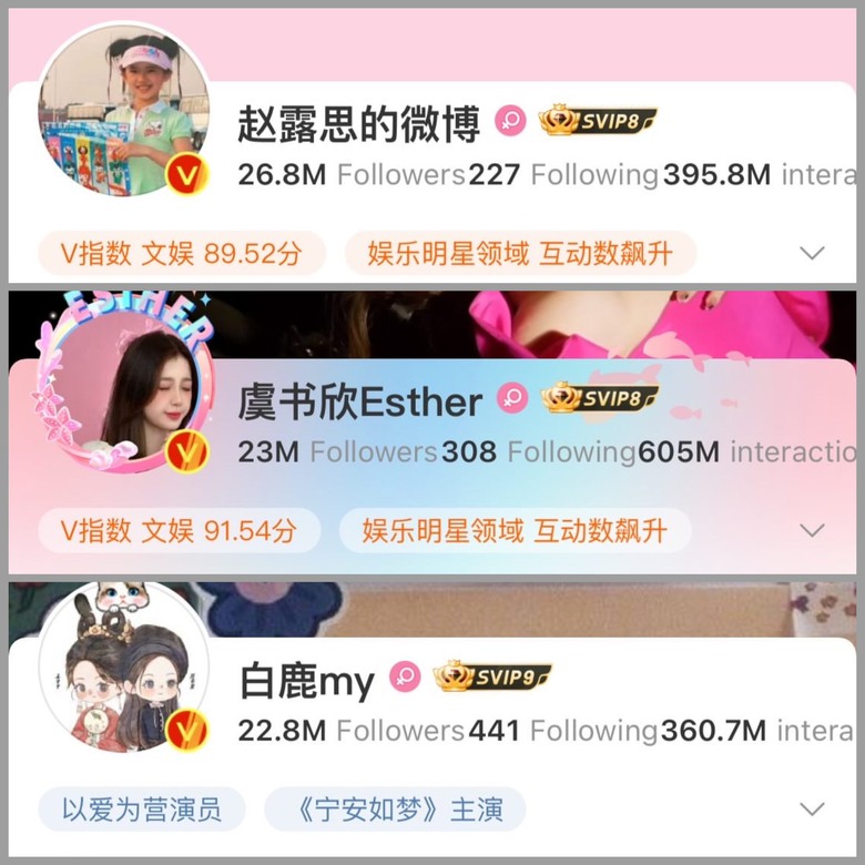 Tr&ecirc;n mạng x&atilde; hội Weibo, Triệu Lộ Tư dẫn đầu lượt followers với 26,8 triệu người theo d&otilde;i c&ugrave;ng 295,8 triệu lượt y&ecirc;u th&iacute;ch. Đứng top 2 l&agrave; Ngu Thư H&acirc;n chiếm 23 triệu người theo d&otilde;i c&ugrave;ng 605 triệu lượt y&ecirc;u th&iacute;ch vượt trội bất ngờ. Xếp cuối c&ugrave;ng l&agrave; Bạch Lộc với 22,8 triệu lượt theo d&otilde;i c&ugrave;ng 360,7 triệu lượt y&ecirc;u th&iacute;ch.