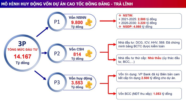 Tăng hiệu quả đầu tư cao tốc Đồng Đăng - Tr&agrave; Lĩnh với m&ocirc; h&igrave;nh huy động vốn mới - Ảnh 3.