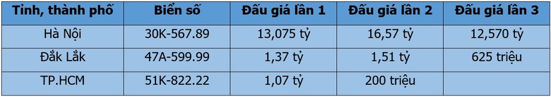 Biển số 30K-567.89 chốt đấu gi&aacute; hơn 12,5 tỷ sau khi bị bỏ cọc - Ảnh 1.