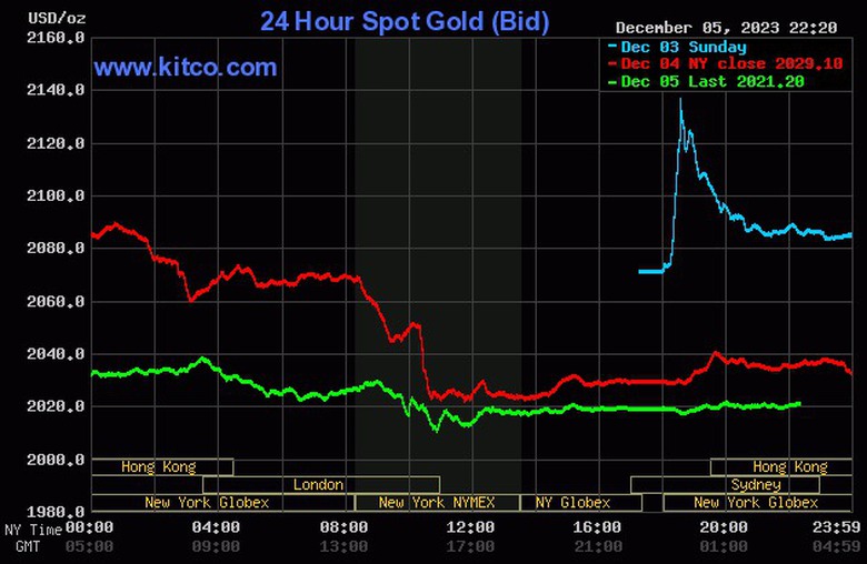 V&agrave;ng đột ngột lao dốc - Ảnh 2.