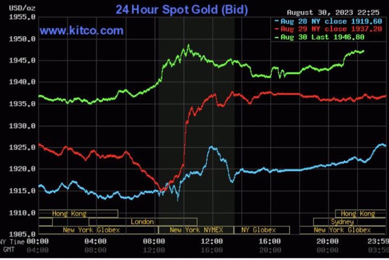 Gi&aacute; v&agrave;ng h&ocirc;m nay 31/8: Tăng mạnh - Ảnh 2.