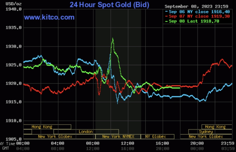 Giá vàng hôm nay 11/9: Vàng thế giới tiếp tục giảm - Ảnh 2. Giá vàng hôm nay 11/9: Vàng thế giới tiếp tục giảm - Ảnh 2.