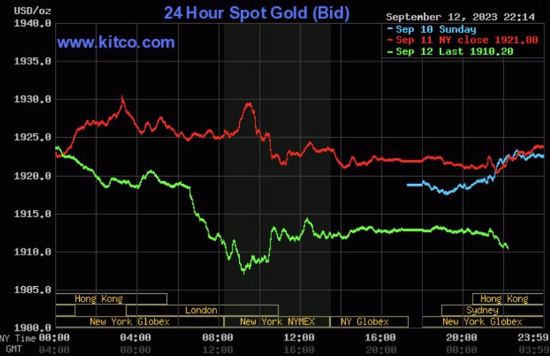 Gi&aacute; v&agrave;ng h&ocirc;m nay 13/9: Lao đầu giảm gi&aacute; - Ảnh 2.