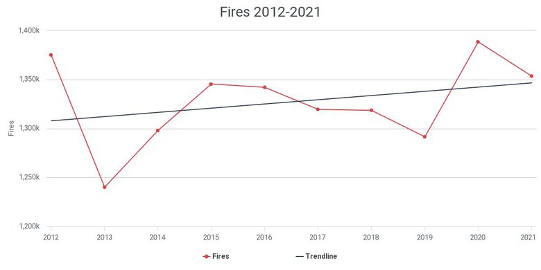 B&aacute;o c&aacute;o hỏa hoạn quốc gia mới nhất Mỹ: 1.353.500 vụ, đốt gần 16 tỷ USD - Ảnh 2.