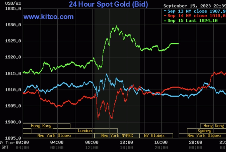 Gi&aacute; v&agrave;ng h&ocirc;m nay 16/9: Tăng phi m&atilde; - Ảnh 2.