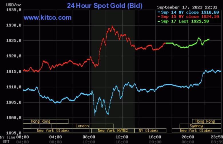 Gi&aacute; v&agrave;ng h&ocirc;m nay 18/9: Tăng ch&oacute;ng mặt - Ảnh 2.