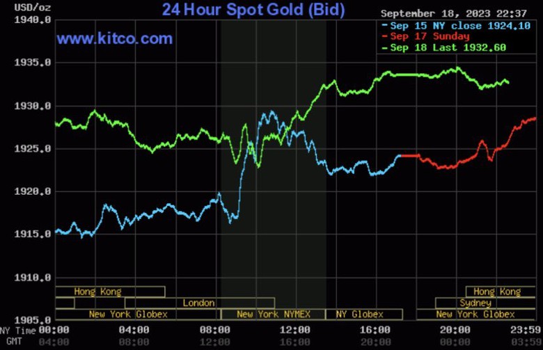 Gi&aacute; v&agrave;ng h&ocirc;m nay 19/9: V&agrave;ng trong nước vọt tăng - Ảnh 2.