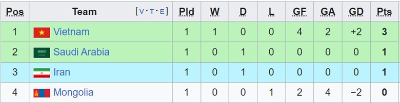 ASIAD 19: Ả Rập X&ecirc; &Uacute;t v&agrave; Iran cầm ch&acirc;n nhau, Olympic Việt Nam hưởng lợi - Ảnh 2.