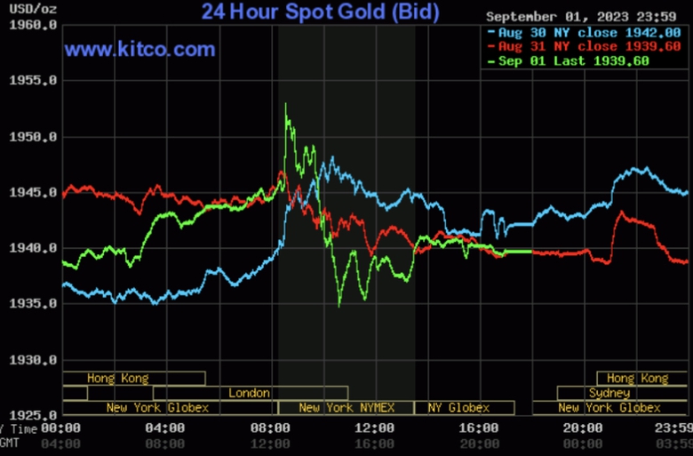 Gi&aacute; v&agrave;ng h&ocirc;m nay 3/9: Giảm gi&aacute; - Ảnh 2.