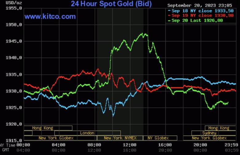 Giá vàng hôm nay 21/9: Quay đầu lao dốc - Ảnh 2. Giá vàng hôm nay 21/9: Quay đầu lao dốc - Ảnh 2.
