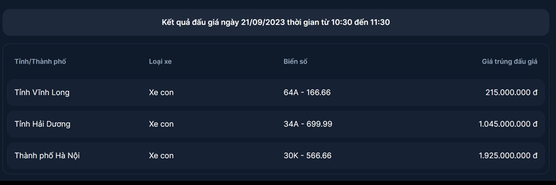 Kết th&uacute;c đấu gi&aacute; 9 biển số, người tr&uacute;ng cao nhất trả 2,55 tỷ đồng - Ảnh 1.