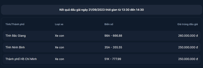 Đấu gi&aacute; biển số chiều 21/9: Ba biển đầu ti&ecirc;n đều chốt gi&aacute; dưới 300 triệu - Ảnh 1.