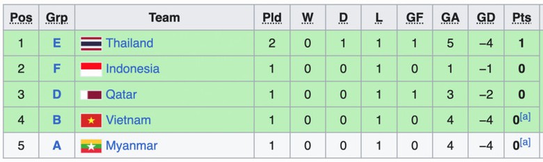 Olympic Việt Nam phải cạnh tranh vé đi tiếp với 3 đội bóng Đông Nam Á - Ảnh 2. Olympic Việt Nam phải cạnh tranh vé đi tiếp với 3 đội bóng Đông Nam Á - Ảnh 2.