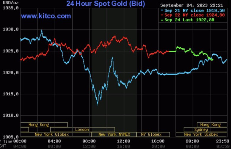 Giá vàng hôm nay 25/9: Quay đầu giảm nhẹ - Ảnh 2. Giá vàng hôm nay 25/9: Quay đầu giảm nhẹ - Ảnh 2.