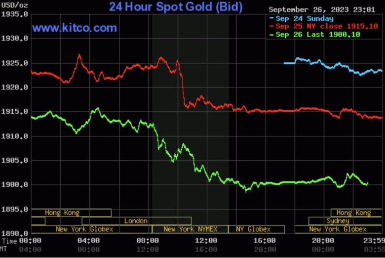 Giá vàng hôm nay 27/9: Tiếp tục giảm mạnh - Ảnh 2. Giá vàng hôm nay 27/9: Tiếp tục giảm mạnh - Ảnh 2.