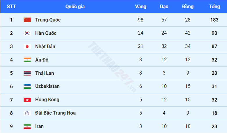Bảng xếp hạng ASIAD 19: Việt Nam bị Th&aacute;i Lan bỏ lại ph&iacute;a sau  - Ảnh 2.