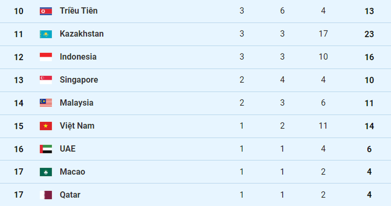 Bảng xếp hạng ASIAD 19: Việt Nam bị Th&aacute;i Lan bỏ lại ph&iacute;a sau  - Ảnh 3.