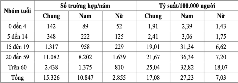 Tỷ lệ tử vong do TNGT ở nam giới cao gấp 4 lần nữ giới - Ảnh 2. Tỷ lệ tử vong do TNGT ở nam giới cao gấp 4 lần nữ giới - Ảnh 2.