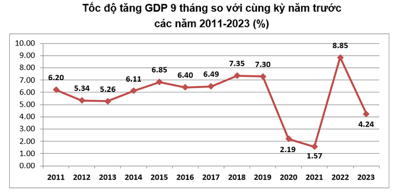 Kinh tế qu&yacute; III/2023 khởi sắc, GDP ước t&iacute;nh tăng 5,33% - Ảnh 1.