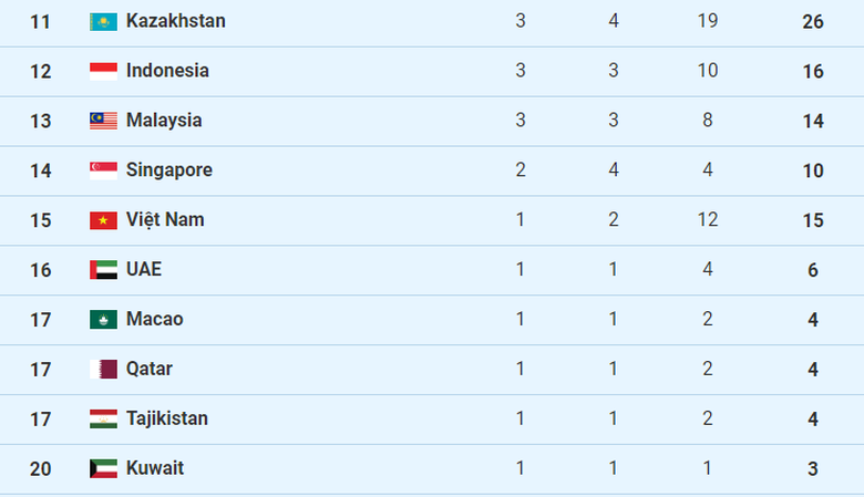 Bảng xếp hạng ASIAD 19 ng&agrave;y 30/9: Việt Nam giậm ch&acirc;n tại chỗ  - Ảnh 3.