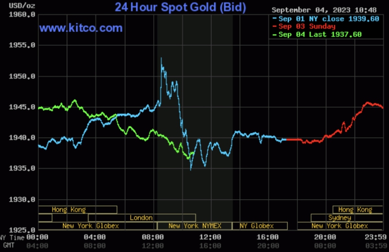 Giá vàng hôm nay 5/9: Quay đầu tăng nhẹ - Ảnh 2. Giá vàng hôm nay 5/9: Quay đầu tăng nhẹ - Ảnh 2.