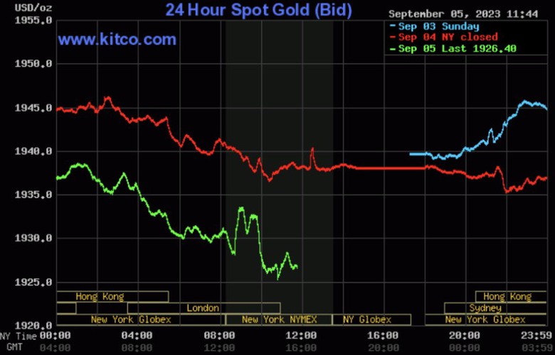 Giá vàng hôm nay 6/9: Tăng mạnh - Ảnh 2. Giá vàng hôm nay 6/9: Tăng mạnh - Ảnh 2.