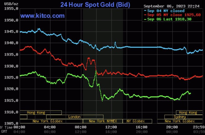 Giá vàng hôm nay 7/9: Giá vàng thế giới tăng - Ảnh 2. Giá vàng hôm nay 7/9: Giá vàng thế giới tăng - Ảnh 2.