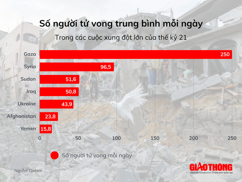 Số người Gaza thiệt mạng mỗi ng&agrave;y gấp 6 lần Ukraine, cao hơn mọi xung đột thế kỷ 21- Ảnh 1.