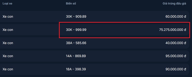 Biển số 30K-999.99 lập kỷ lục tr&uacute;ng đấu gi&aacute; với 75,2 tỷ đồng- Ảnh 1.