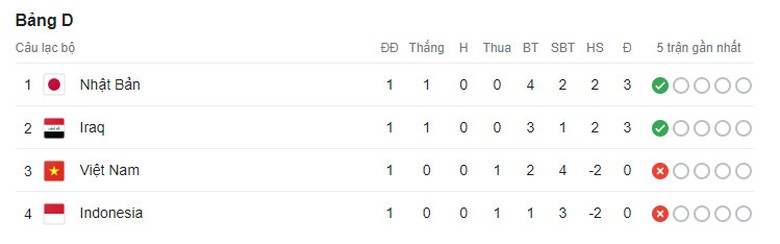 Indonesia thua khiến tuyển Việt Nam gặp bất lợi ở Asian Cup 2023?- Ảnh 2.