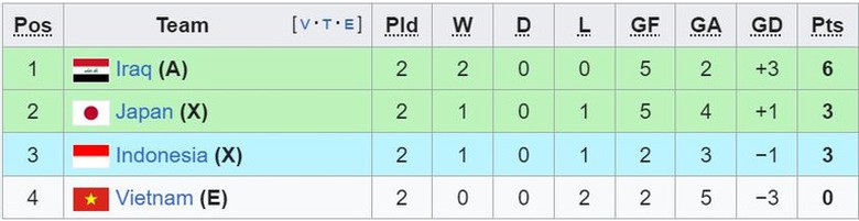 Asian Cup: Vì sao tuyển Việt Nam bị loại dù vẫn còn 1 trận chưa đá?- Ảnh 2. Asian Cup: Vì sao tuyển Việt Nam bị loại dù vẫn còn 1 trận chưa đá?- Ảnh 2.