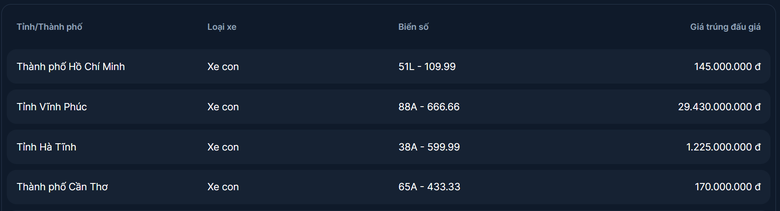 Biển 88A-666.66 bất ngờ tr&uacute;ng đấu gi&aacute; gần 30 tỷ- Ảnh 1.