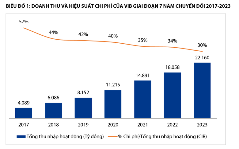 VIB: Doanh thu năm 2023 tăng trưởng 23%, lợi nhuận vượt 10.700 tỷ - Ảnh 2.
