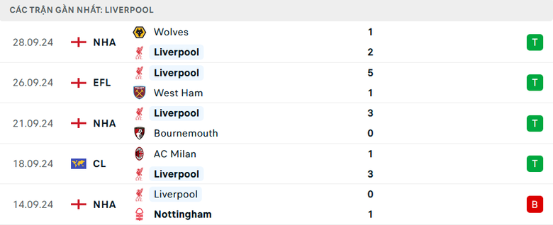Nhận định, soi tỷ lệ Liverpool vs Bologna (2h ng&agrave;y 3/10), Champions League 2024-2025- Ảnh 4.