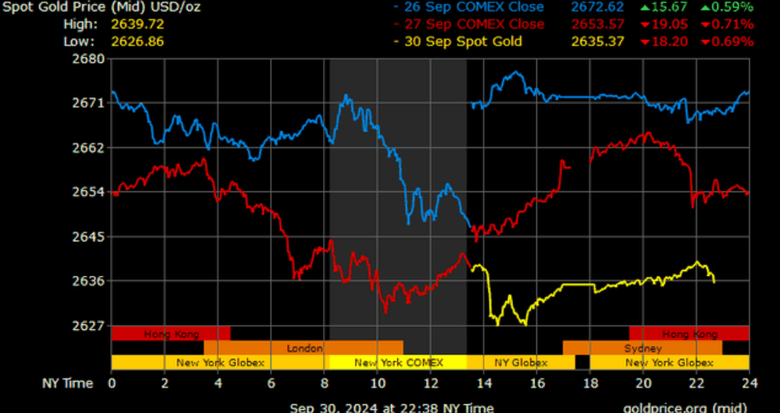 V&agrave;ng miếng SJC bất ngờ tăng, v&agrave;ng nhẫn quay đầu giảm gi&aacute;- Ảnh 2.