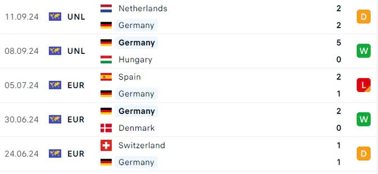 Nhận định, soi tỷ lệ Bosnia vs Đức (1h45 ng&agrave;y 12/10), UEFA Nations League 2024-2025- Ảnh 5.