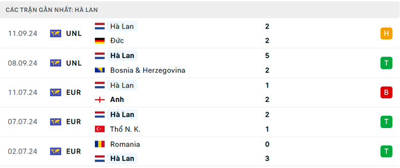 Nhận định, soi tỷ lệ Hungary vs H&agrave; Lan (1h45 ng&agrave;y 12/10), UEFA Nations League 2024-2025- Ảnh 5.