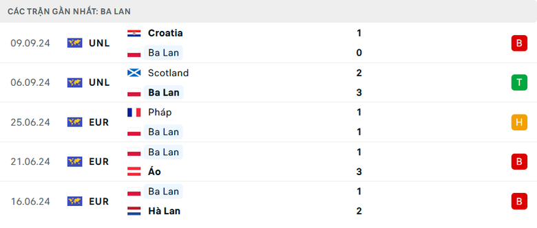 Nhận định, soi tỷ lệ Ba Lan vs Bồ Đ&agrave;o Nha (1h45 ng&agrave;y 13/10), UEFA Nations League 2024-2025- Ảnh 4.