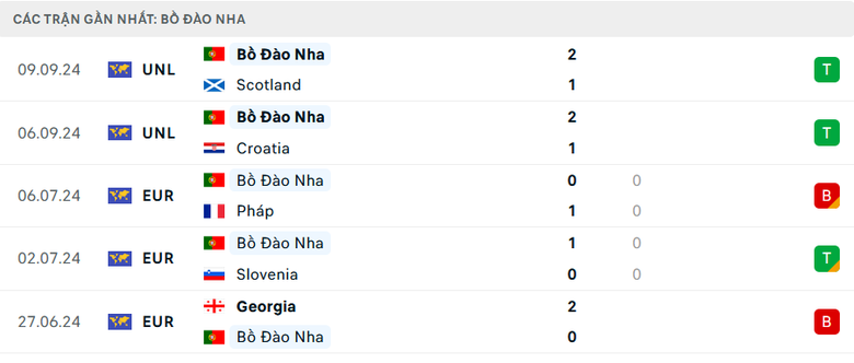 Nhận định, soi tỷ lệ Ba Lan vs Bồ Đ&agrave;o Nha (1h45 ng&agrave;y 13/10), UEFA Nations League 2024-2025- Ảnh 5.
