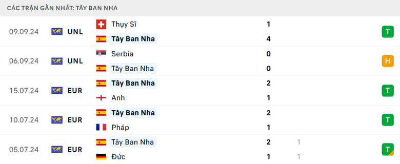 Nhận định, soi tỷ lệ Tây Ban Nha vs Đan Mạch (1h45, 13/10), UEFA Nations League 2024-2025- Ảnh 4. Nhận định, soi tỷ lệ Tây Ban Nha vs Đan Mạch (1h45, 13/10), UEFA Nations League 2024-2025- Ảnh 4.
