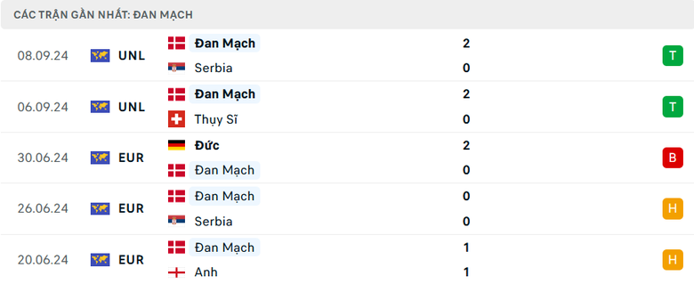 Nhận định, soi tỷ lệ Tây Ban Nha vs Đan Mạch (1h45, 13/10), UEFA Nations League 2024-2025- Ảnh 5. Nhận định, soi tỷ lệ Tây Ban Nha vs Đan Mạch (1h45, 13/10), UEFA Nations League 2024-2025- Ảnh 5.