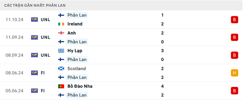 Nhận định, soi tỷ lệ Phần Lan vs Anh (23h ng&agrave;y 13/10), UEFA Nations League 2024-2025- Ảnh 4.