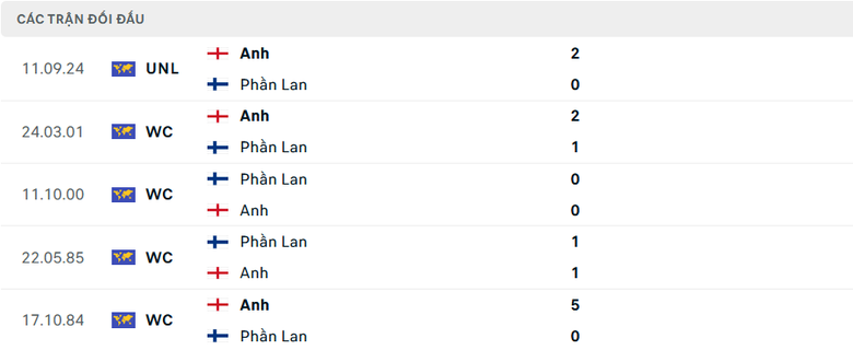 Nhận định, soi tỷ lệ Phần Lan vs Anh (23h ng&agrave;y 13/10), UEFA Nations League 2024-2025- Ảnh 3.