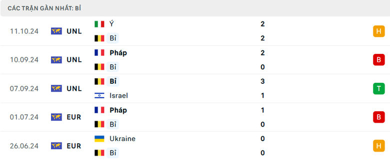 Nhận định, soi tỷ lệ Bỉ vs Pháp (1h45 ngày 15/10), UEFA Nations League 2024-2025- Ảnh 4. Nhận định, soi tỷ lệ Bỉ vs Pháp (1h45 ngày 15/10), UEFA Nations League 2024-2025- Ảnh 4.