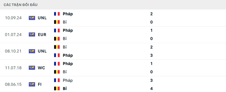 Nhận định, soi tỷ lệ Bỉ vs Pháp (1h45 ngày 15/10), UEFA Nations League 2024-2025- Ảnh 3. Nhận định, soi tỷ lệ Bỉ vs Pháp (1h45 ngày 15/10), UEFA Nations League 2024-2025- Ảnh 3.